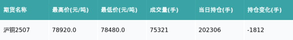 在线炒股配资门户网 沪铜主力合约收涨0.13%