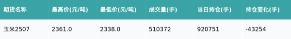 股票配资资讯第一门户网站 玉米主力合约收涨0.9%